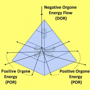 Orgone Energy Flow Illustrated.